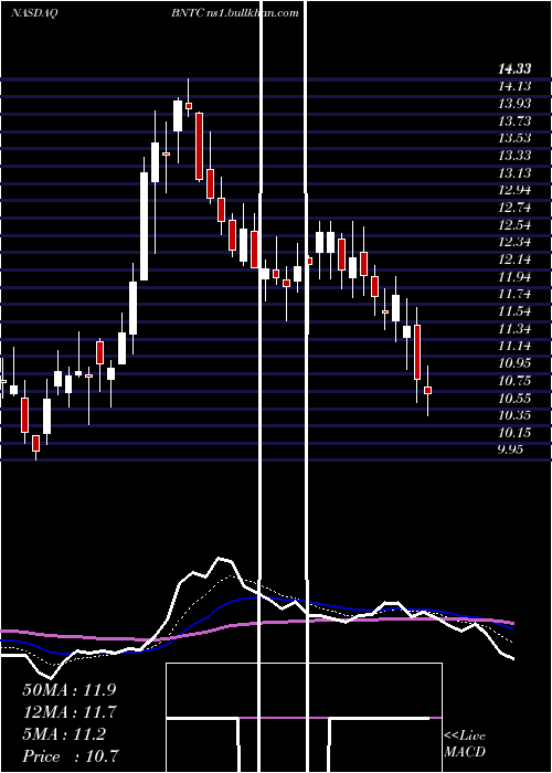  Daily chart BenitecBiopharma