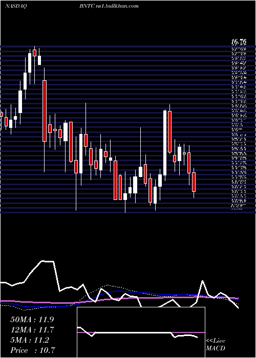  weekly chart BenitecBiopharma