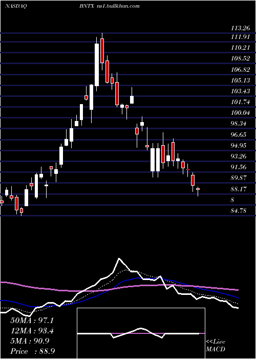  Daily chart BiontechSe