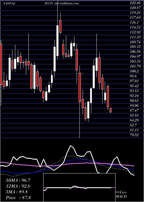  weekly chart BiontechSe