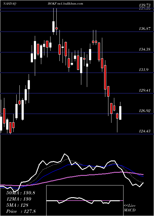  Daily chart BokFinancial