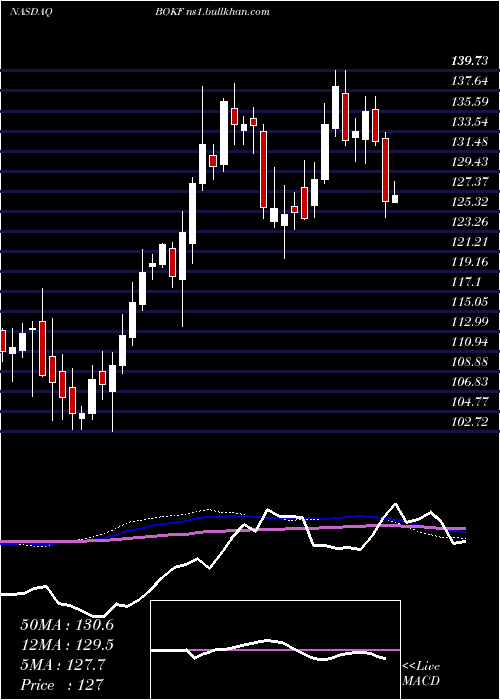 weekly chart BokFinancial