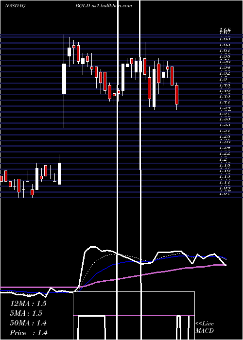  Daily chart AudentesTherapeutics