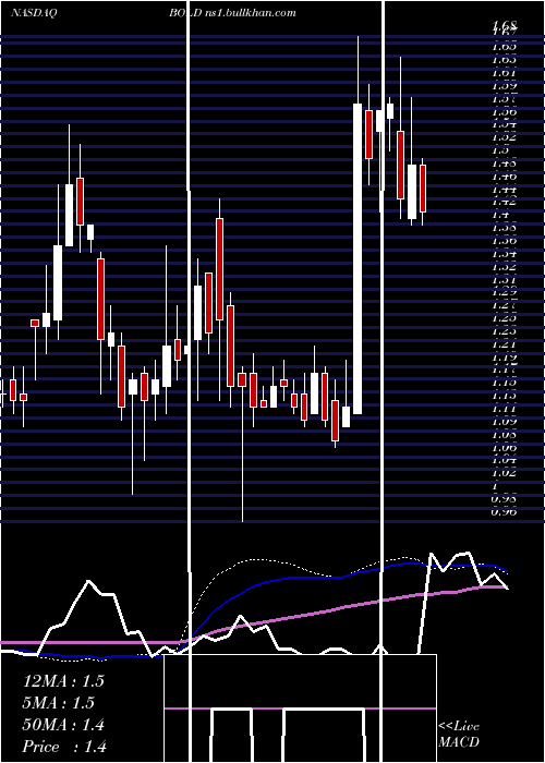  weekly chart AudentesTherapeutics