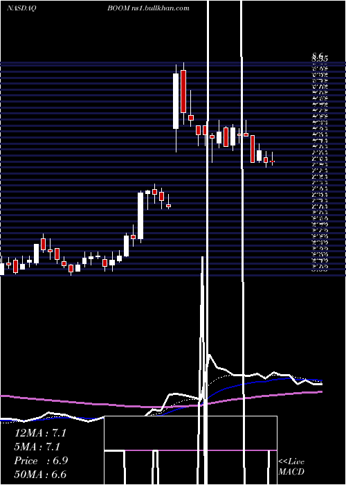 Daily chart DmcGlobal