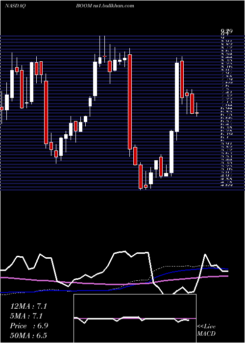  weekly chart DmcGlobal