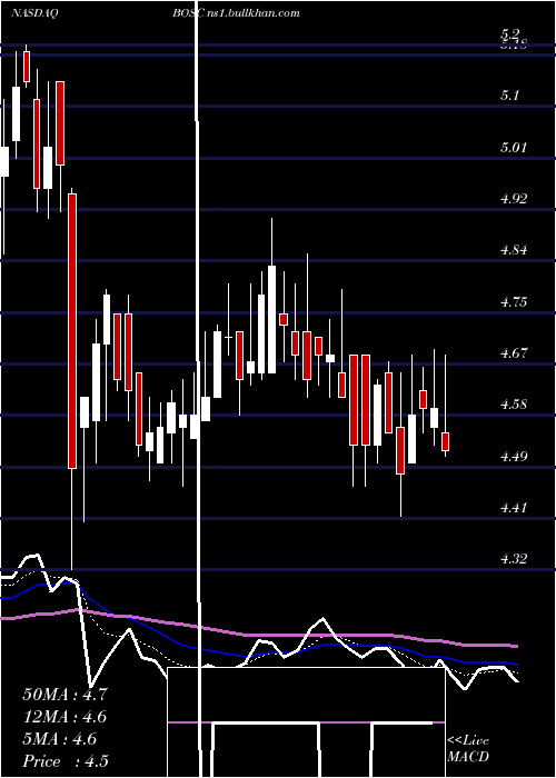  Daily chart BO