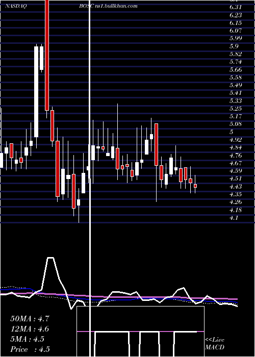  weekly chart BO