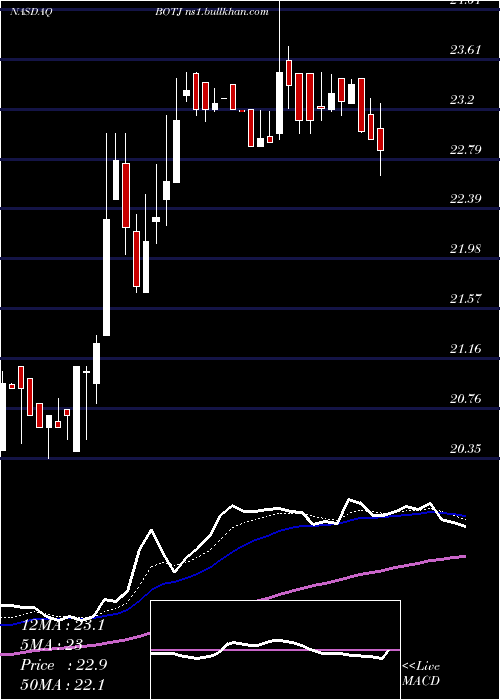  Daily chart BankJames