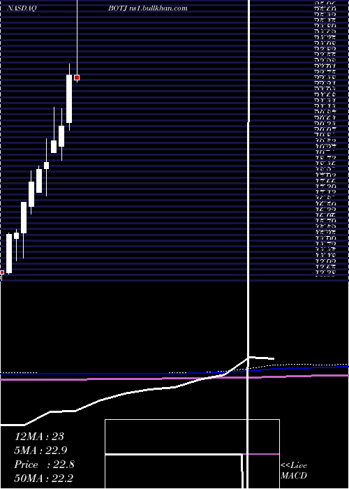  monthly chart BankJames