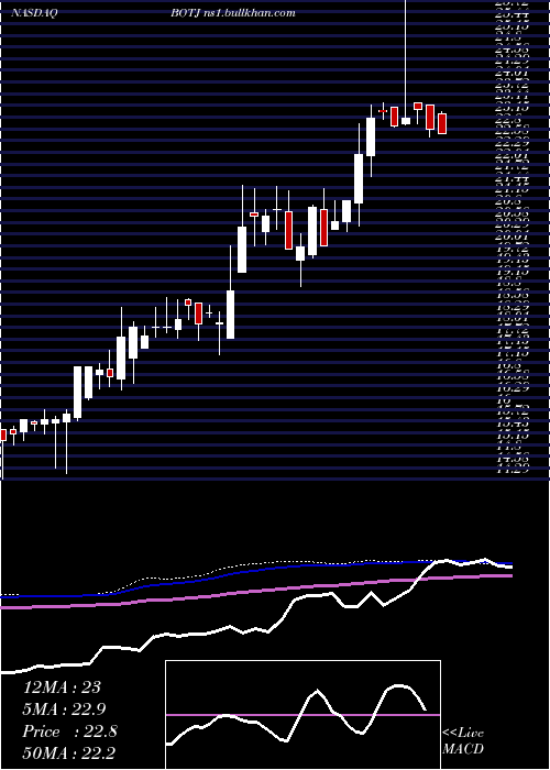  weekly chart BankJames