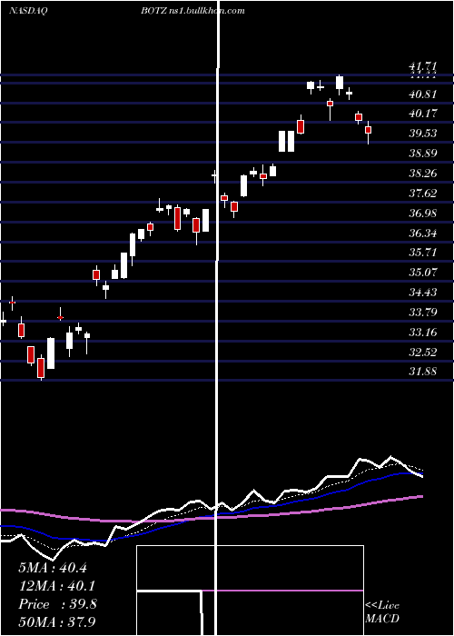  Daily chart GlobalX