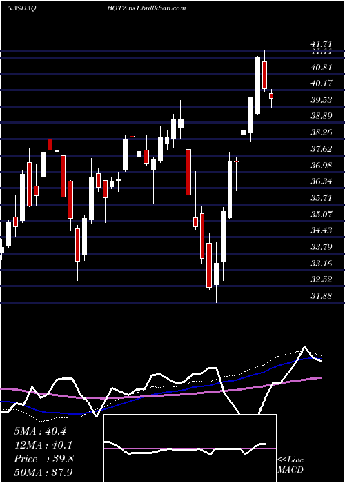  weekly chart GlobalX