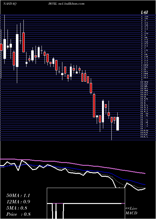  Daily chart BoxlightCorporation