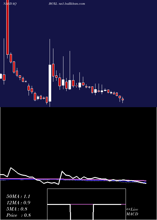  weekly chart BoxlightCorporation