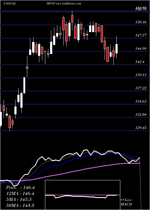  Daily chart PopularInc