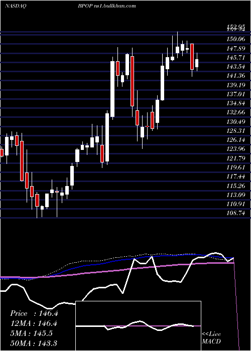  weekly chart PopularInc
