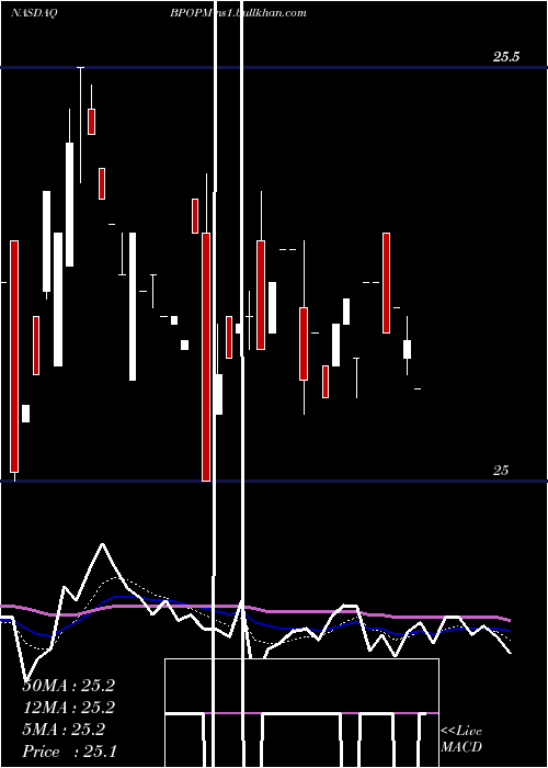  Daily chart PopularInc