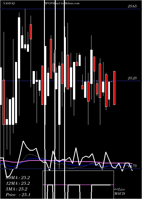  weekly chart PopularInc