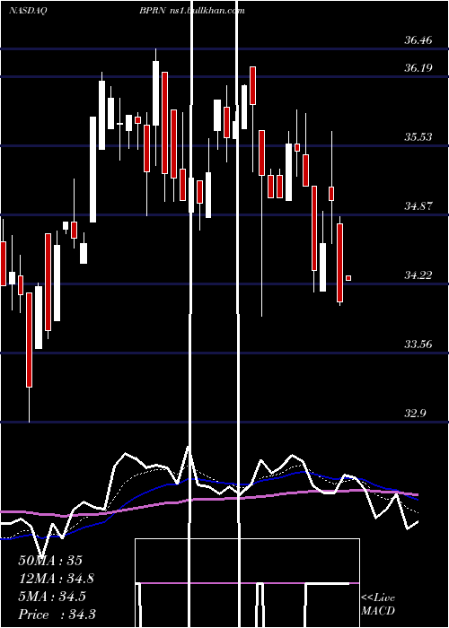  Daily chart BankPrinceton
