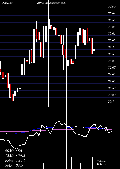  weekly chart BankPrinceton