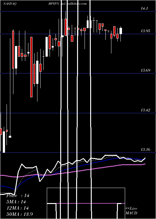  Daily chart BrookfieldProperty