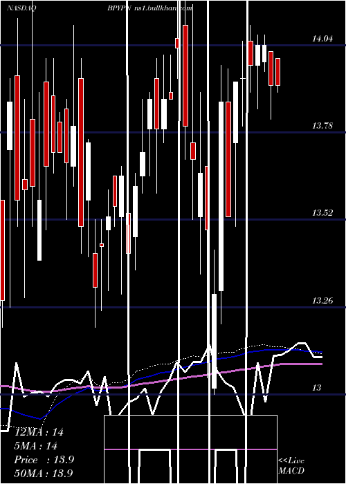  weekly chart BrookfieldProperty