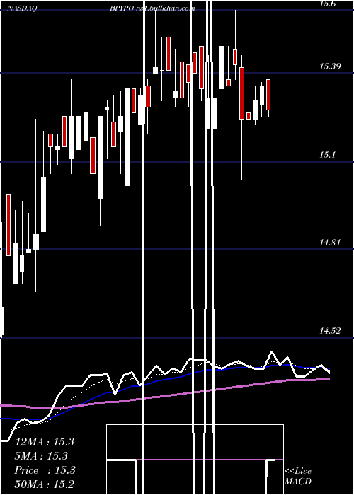  Daily chart BrookfieldProperty