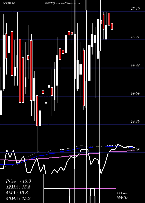  weekly chart BrookfieldProperty