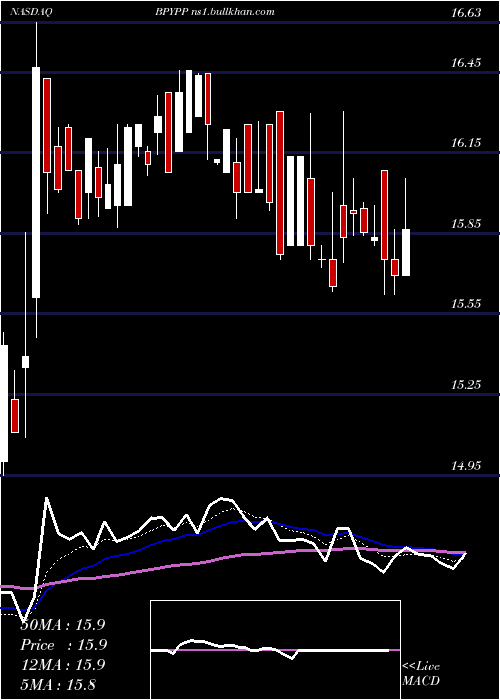  Daily chart BrookfieldProperty