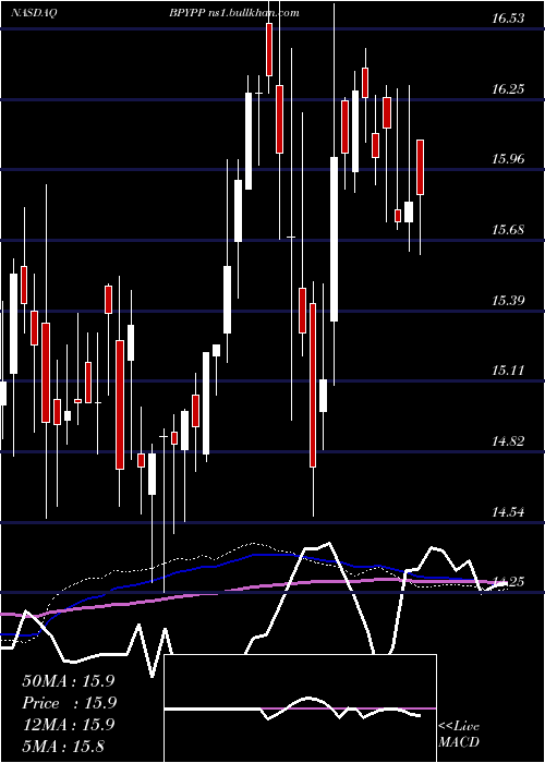  weekly chart BrookfieldProperty