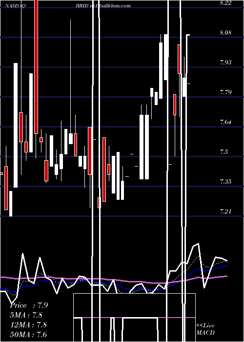  Daily chart BridgfordFoods