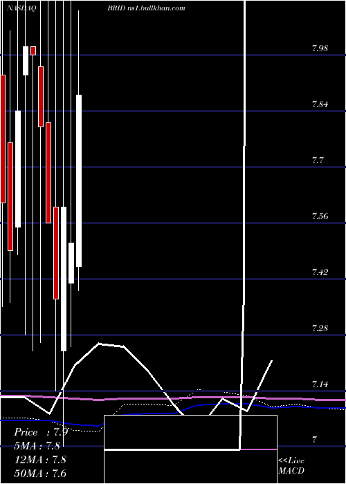  monthly chart BridgfordFoods