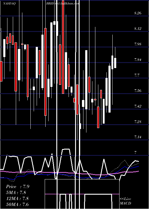  weekly chart BridgfordFoods