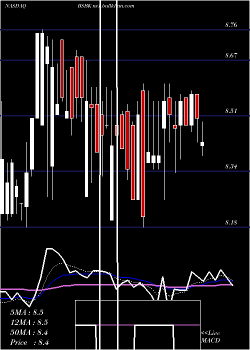  Daily chart BogotaFinancial