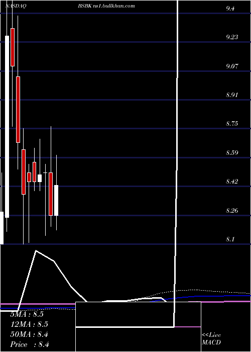  monthly chart BogotaFinancial