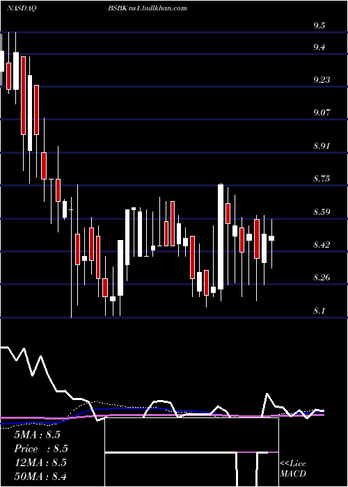  weekly chart BogotaFinancial
