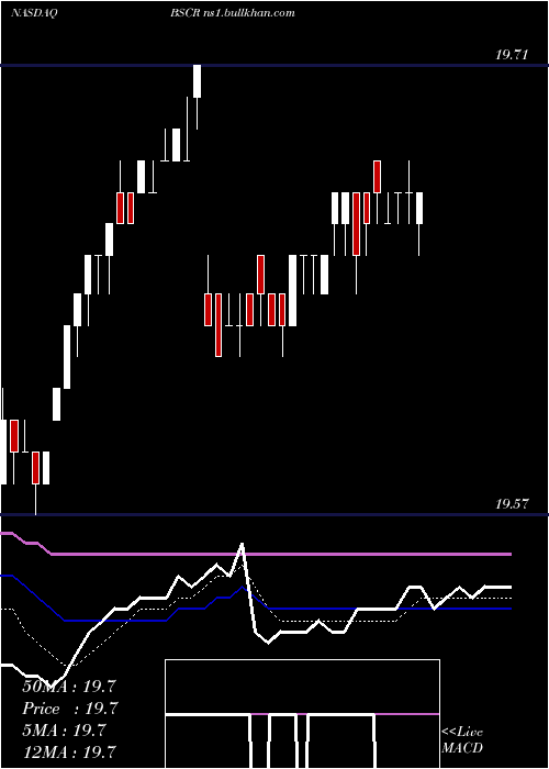  Daily chart Bs2027