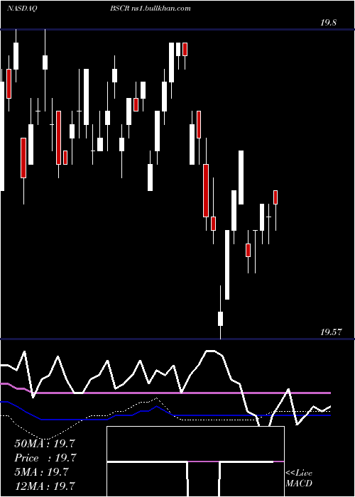  weekly chart Bs2027
