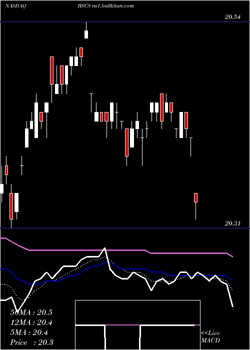 Daily chart Bs2028
