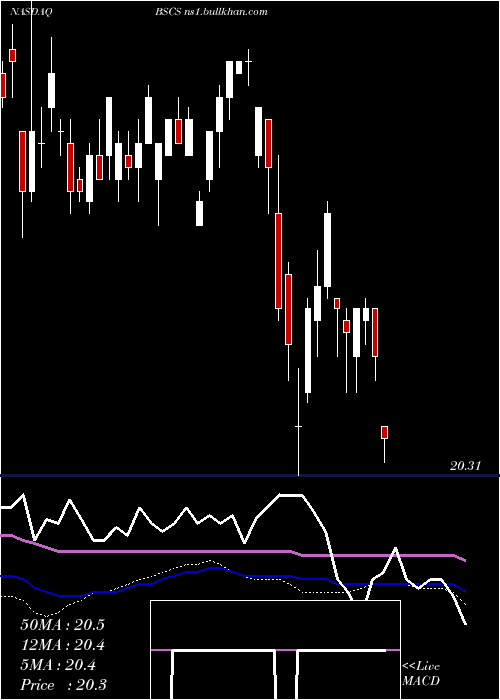  weekly chart Bs2028