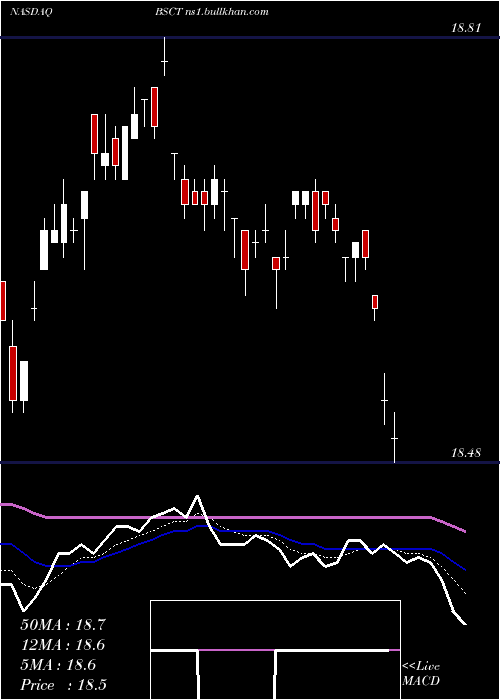  Daily chart Bs2029