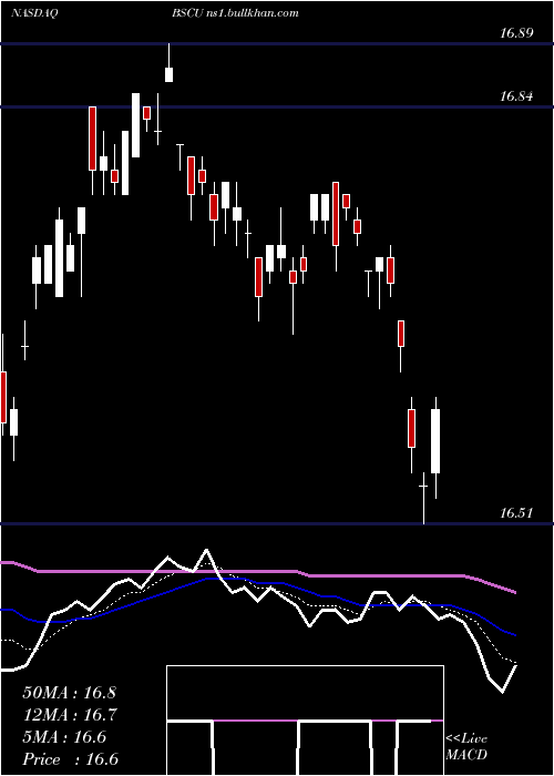  Daily chart Bs2030