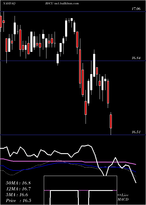  weekly chart Bs2030