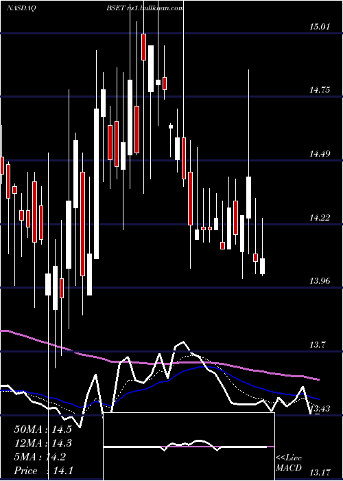 Daily chart BassettFurniture