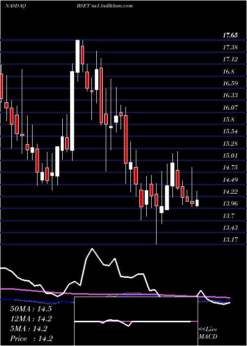  weekly chart BassettFurniture