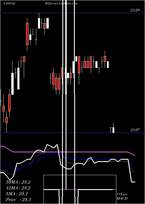  Daily chart InvescoBs