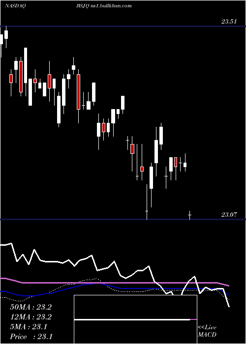  weekly chart InvescoBs