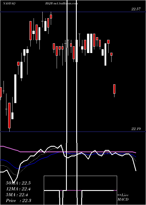  Daily chart InvescoBs
