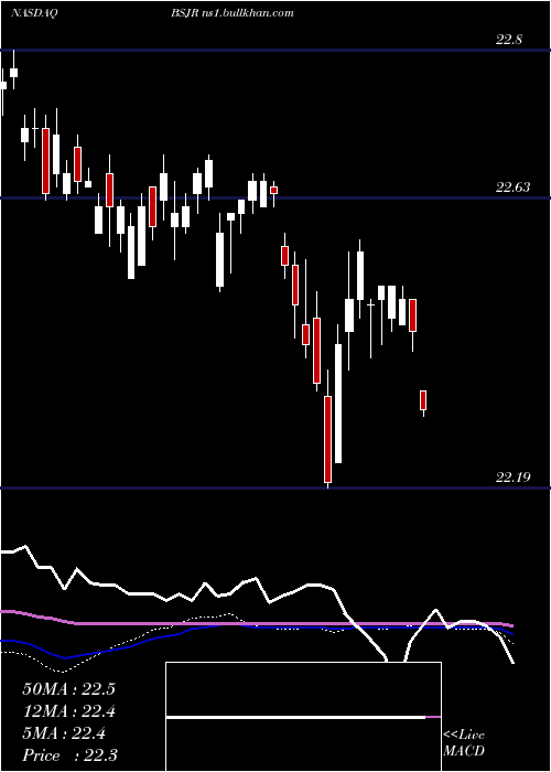  weekly chart InvescoBs